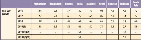 GDP Growth Rate: Bangladesh, Nepal Beat India