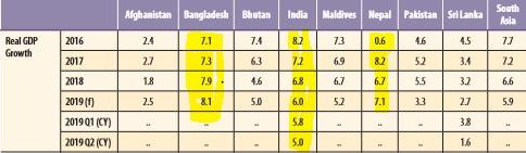 GDP Growth Rate: Bangladesh, Nepal Beat India