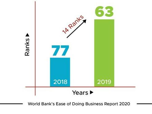 India Becomes One Of The Top 10 Improvers In Ease of Doing Business