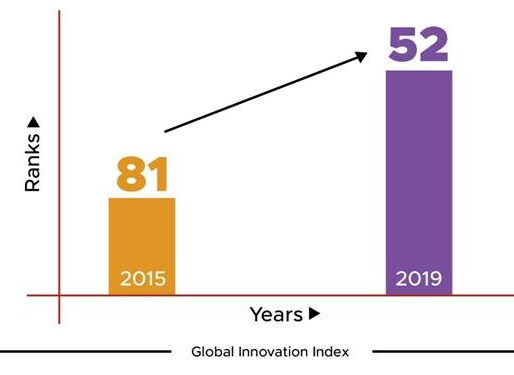 India’s Rank In Global Innovation Index Has Improved From 81 To 52 – Learn More