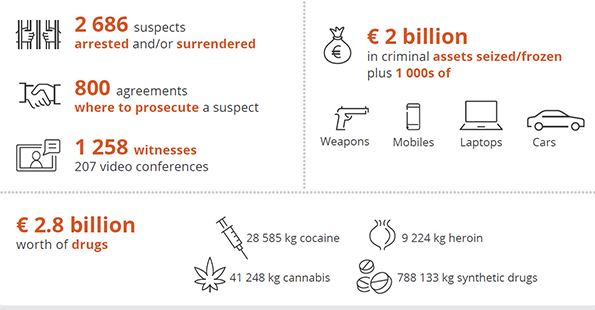 EU Authorities Seized Over €2.8 Billion Worth of Illicit Drugs In 2019